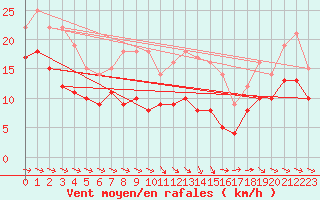 Courbe de la force du vent pour Saint-Quentin (02)