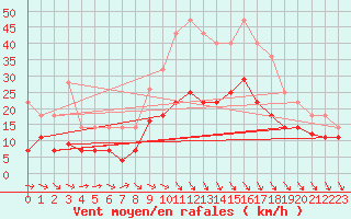 Courbe de la force du vent pour Vitigudino