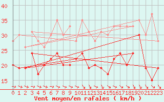 Courbe de la force du vent pour Ouessant (29)