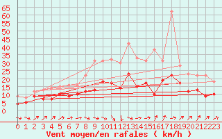 Courbe de la force du vent pour Muenchen-Stadt