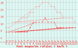 Courbe de la force du vent pour Storlien-Visjovalen