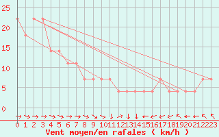 Courbe de la force du vent pour Kokemaki Tulkkila