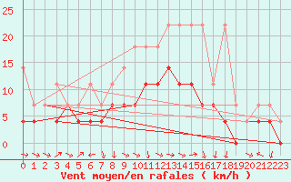 Courbe de la force du vent pour Muehldorf