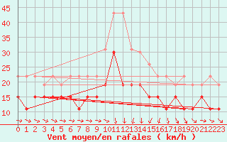 Courbe de la force du vent pour Montpellier (34)