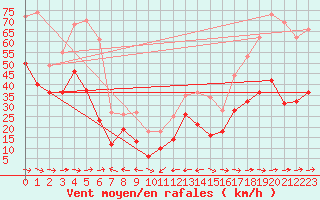 Courbe de la force du vent pour Cap Corse (2B)