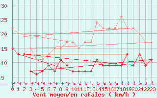 Courbe de la force du vent pour Toulouse-Blagnac (31)