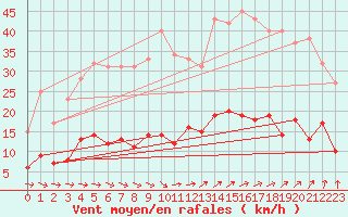 Courbe de la force du vent pour Vannes-Sn (56)