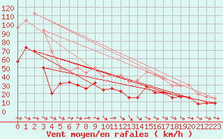 Courbe de la force du vent pour Ile du Levant (83)