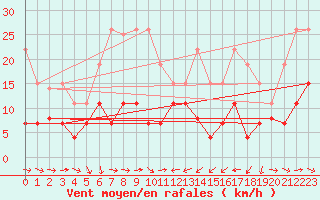 Courbe de la force du vent pour Solenzara - Base arienne (2B)