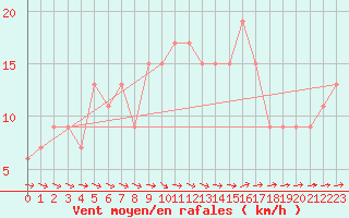 Courbe de la force du vent pour Sjaelsmark
