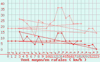 Courbe de la force du vent pour Fuengirola