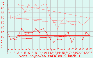 Courbe de la force du vent pour Utsjoki Nuorgam rajavartioasema