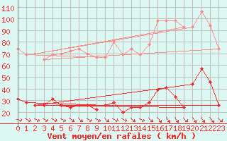 Courbe de la force du vent pour Cap Camarat (83)