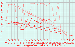 Courbe de la force du vent pour Isenvad