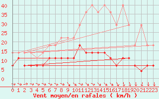 Courbe de la force du vent pour Lindenberg