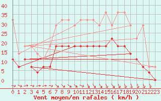 Courbe de la force du vent pour Hoogeveen Aws