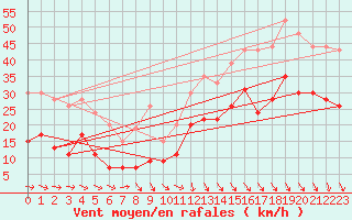 Courbe de la force du vent pour Le Touquet (62)
