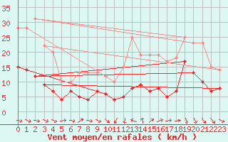Courbe de la force du vent pour Brive-Souillac (19)