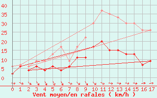 Courbe de la force du vent pour Oedum