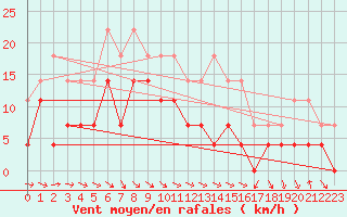 Courbe de la force du vent pour Evenstad-Overenget