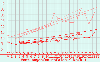Courbe de la force du vent pour Carlsfeld