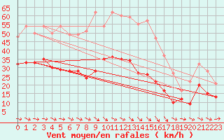 Courbe de la force du vent pour Manschnow