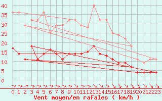 Courbe de la force du vent pour Waren