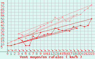 Courbe de la force du vent pour Marignane (13)