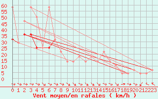 Courbe de la force du vent pour Schmittenhoehe