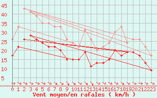 Courbe de la force du vent pour Pointe de Chassiron (17)