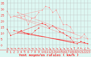 Courbe de la force du vent pour Alfeld