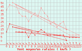 Courbe de la force du vent pour Stryn