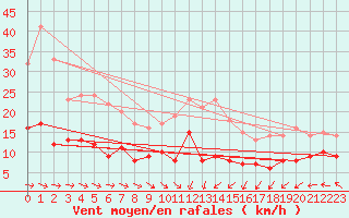 Courbe de la force du vent pour Boizenburg