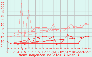 Courbe de la force du vent pour Angers-Beaucouz (49)