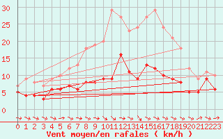 Courbe de la force du vent pour Baruth