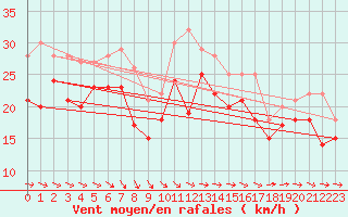 Courbe de la force du vent pour Ile de R - Saint-Clment-des-Baleines (17)