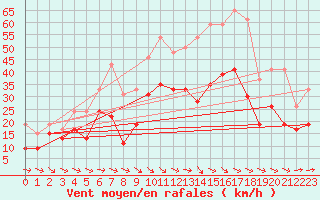 Courbe de la force du vent pour Bziers Cap d