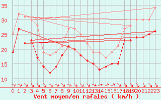 Courbe de la force du vent pour Biscarrosse (40)