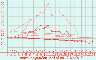 Courbe de la force du vent pour Ylivieska Airport