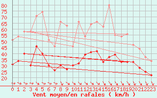 Courbe de la force du vent pour La Rochelle - Aerodrome (17)