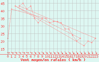 Courbe de la force du vent pour Trapani / Birgi