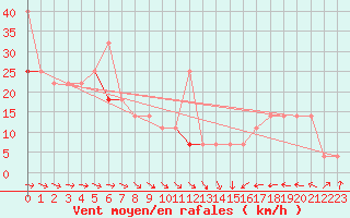 Courbe de la force du vent pour Berlevag