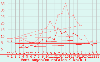 Courbe de la force du vent pour Eisenach