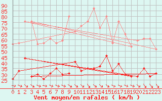 Courbe de la force du vent pour Hyres (83)
