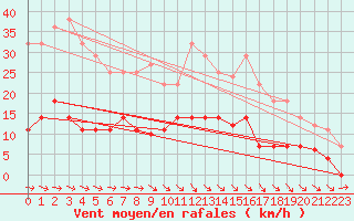 Courbe de la force du vent pour Punta Galea