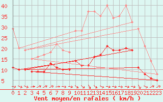 Courbe de la force du vent pour Albi (81)