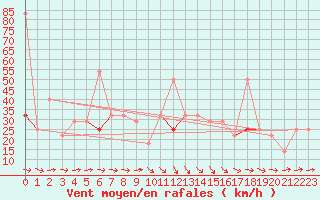 Courbe de la force du vent pour Langoytangen