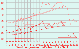 Courbe de la force du vent pour Blois (41)