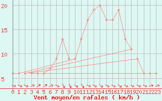 Courbe de la force du vent pour Culdrose