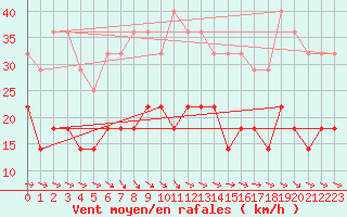 Courbe de la force du vent pour Toholampi Laitala